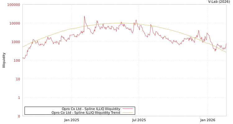 graph of Opro Co Ltd ILLIQ-SMEM