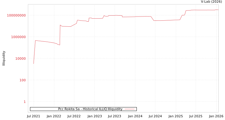 graph of Pcc Rokita Sa ILLIQ-HIST