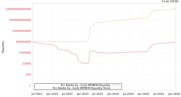 graph of Pcc Rokita Sa ILLIQ-MFMEM