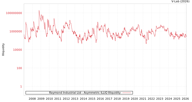 graph of Raymond Industrial Ltd ILLIQ-AMEM