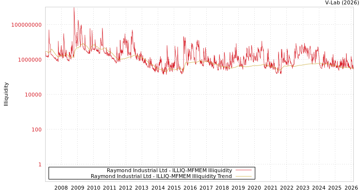 graph of Raymond Industrial Ltd ILLIQ-MFMEM