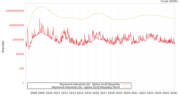 graph of Raymond Industrial Ltd ILLIQ-SMEM