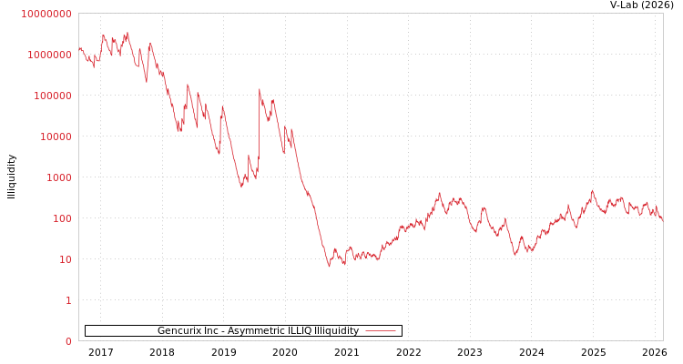 graph of Gencurix Inc ILLIQ-AMEM