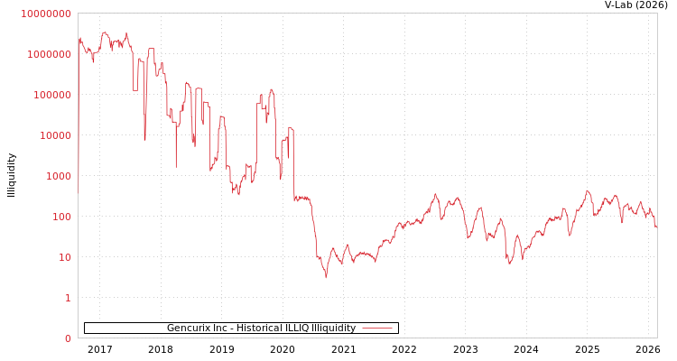 graph of Gencurix Inc ILLIQ-HIST