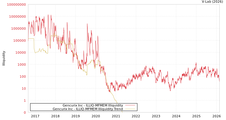 graph of Gencurix Inc ILLIQ-MFMEM