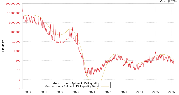 graph of Gencurix Inc ILLIQ-SMEM