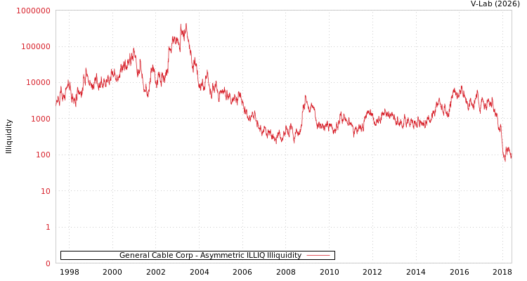 graph of General Cable Corp ILLIQ-AMEM