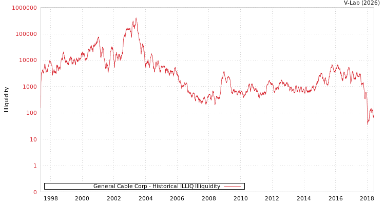 graph of General Cable Corp ILLIQ-HIST