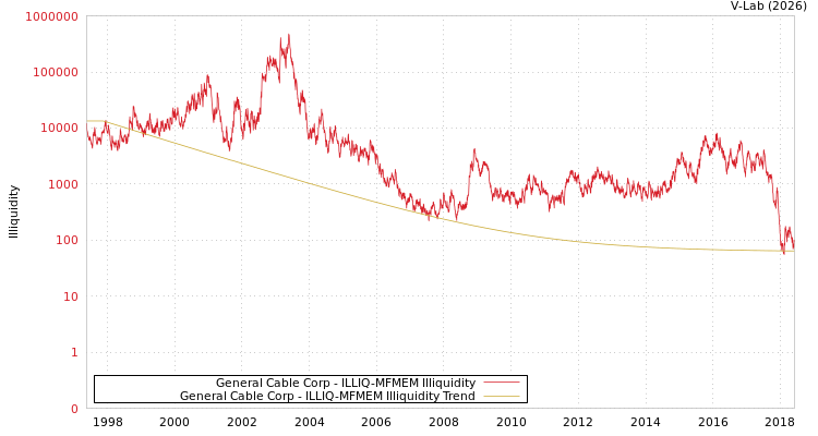 graph of General Cable Corp ILLIQ-MFMEM