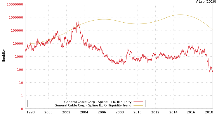 graph of General Cable Corp ILLIQ-SMEM