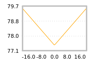 Impact of return on liquidity tomorrow