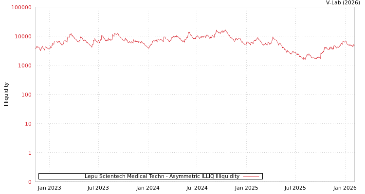graph of Lepu Scientech Medical Techn ILLIQ-AMEM