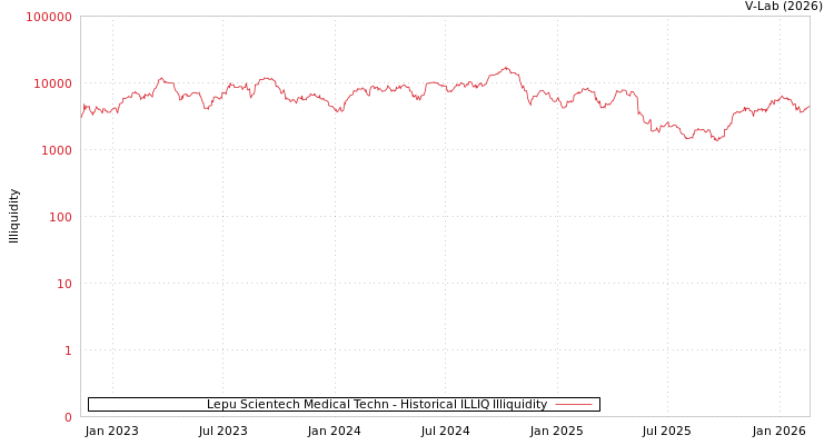 graph of Lepu Scientech Medical Techn ILLIQ-HIST