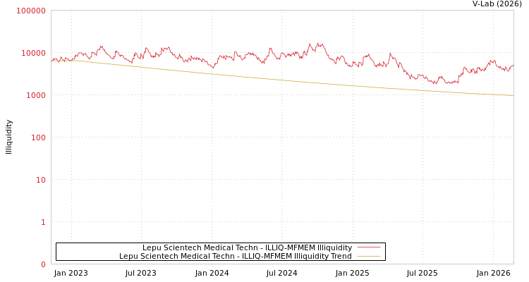 graph of Lepu Scientech Medical Techn ILLIQ-MFMEM