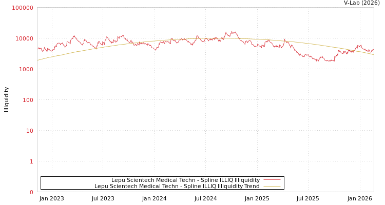 graph of Lepu Scientech Medical Techn ILLIQ-SMEM