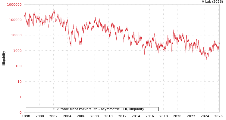 graph of Fukutome Meat Packers Ltd ILLIQ-AMEM