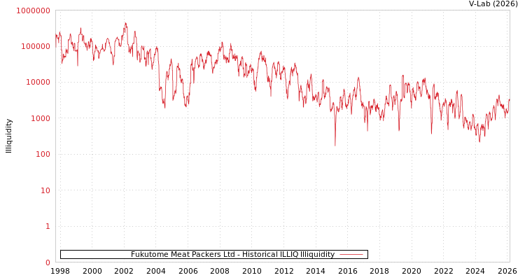 graph of Fukutome Meat Packers Ltd ILLIQ-HIST