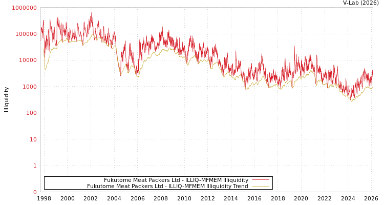 graph of Fukutome Meat Packers Ltd ILLIQ-MFMEM