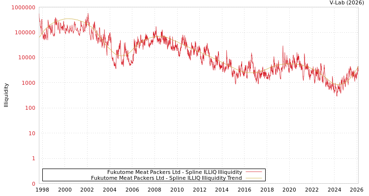 graph of Fukutome Meat Packers Ltd ILLIQ-SMEM