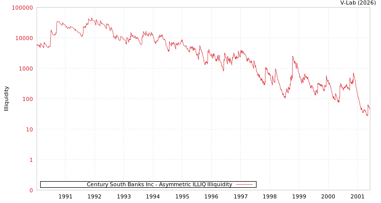 graph of Century South Banks Inc ILLIQ-AMEM