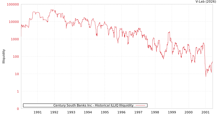 graph of Century South Banks Inc ILLIQ-HIST