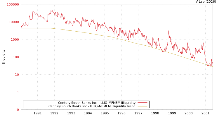 graph of Century South Banks Inc ILLIQ-MFMEM