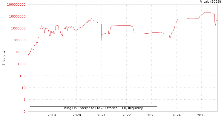 graph of Thing On Enterprise Ltd ILLIQ-HIST