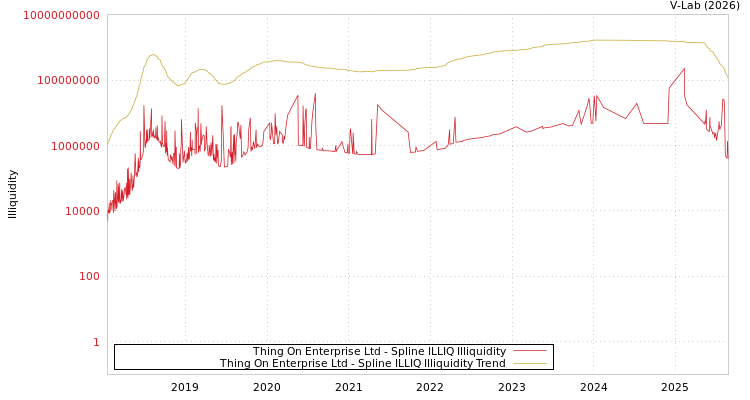 graph of Thing On Enterprise Ltd ILLIQ-SMEM