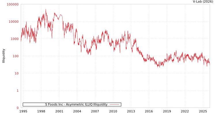 graph of S Foods Inc ILLIQ-AMEM