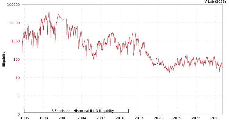 graph of S Foods Inc ILLIQ-HIST