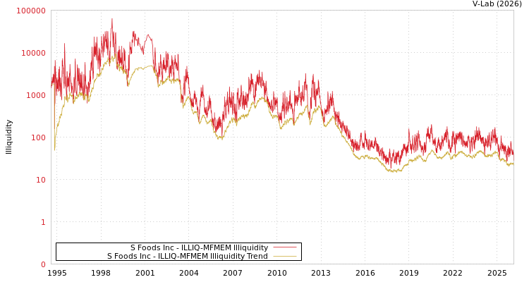 graph of S Foods Inc ILLIQ-MFMEM