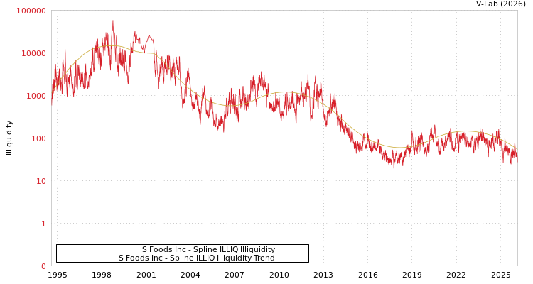graph of S Foods Inc ILLIQ-SMEM