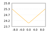 Impact of return on liquidity tomorrow