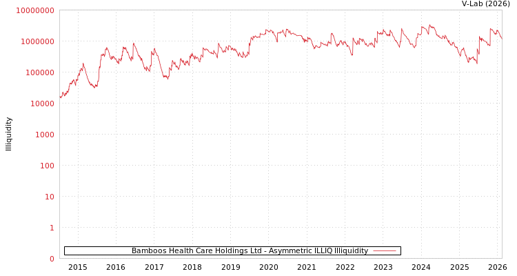 graph of Bamboos Health Care Holdings Ltd ILLIQ-AMEM