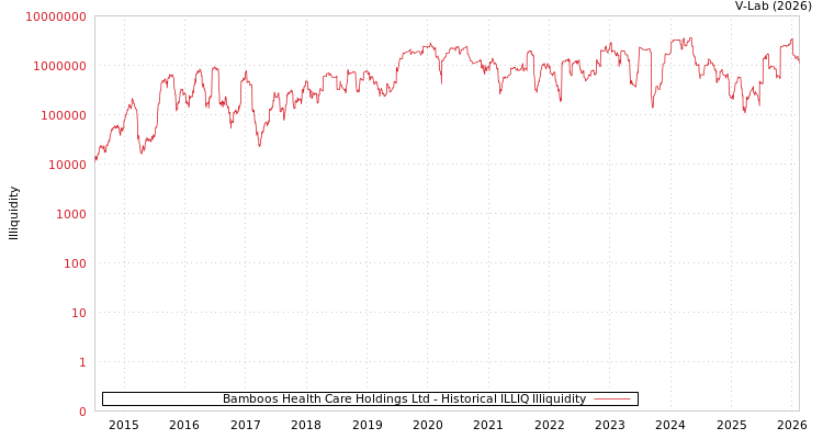 graph of Bamboos Health Care Holdings Ltd ILLIQ-HIST