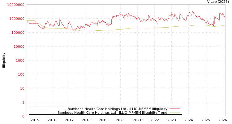 graph of Bamboos Health Care Holdings Ltd ILLIQ-MFMEM