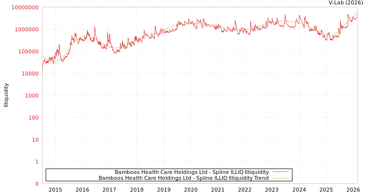 graph of Bamboos Health Care Holdings Ltd ILLIQ-SMEM