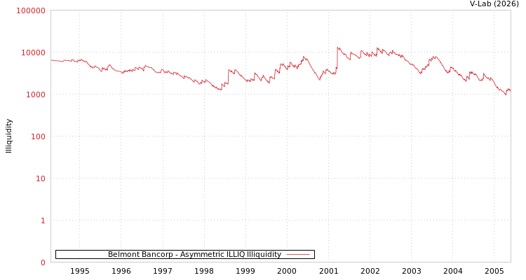 graph of Belmont Bancorp ILLIQ-AMEM