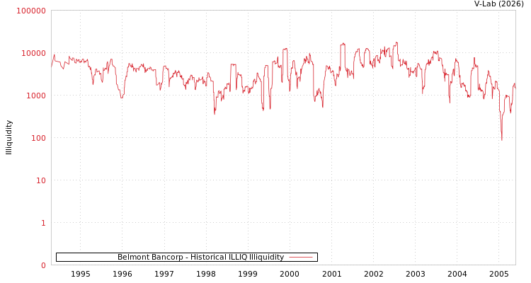 graph of Belmont Bancorp ILLIQ-HIST