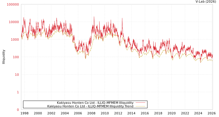graph of Kakiyasu Honten Co Ltd ILLIQ-MFMEM