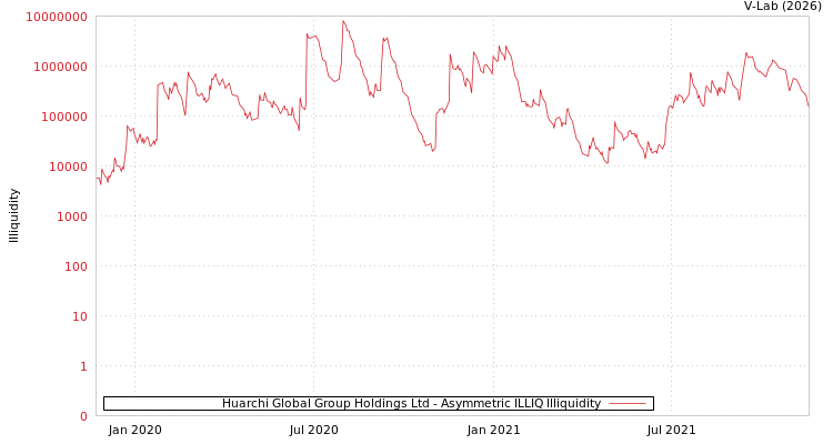 graph of Huarchi Global Group Holdings Ltd ILLIQ-AMEM