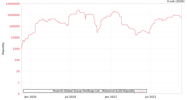 graph of Huarchi Global Group Holdings Ltd ILLIQ-HIST