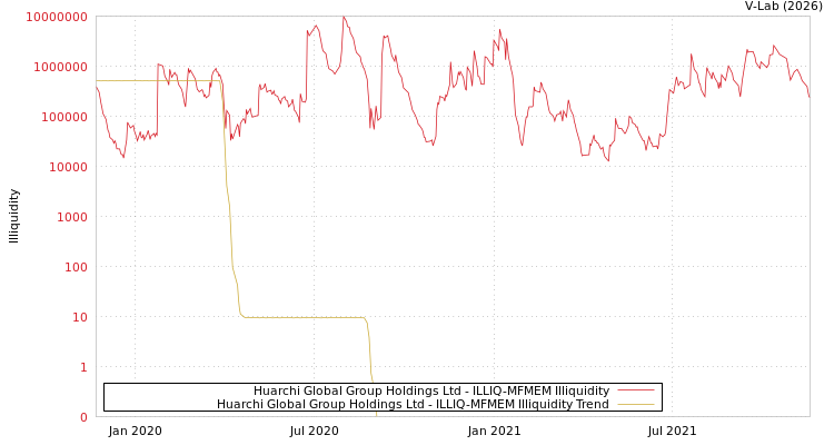 graph of Huarchi Global Group Holdings Ltd ILLIQ-MFMEM