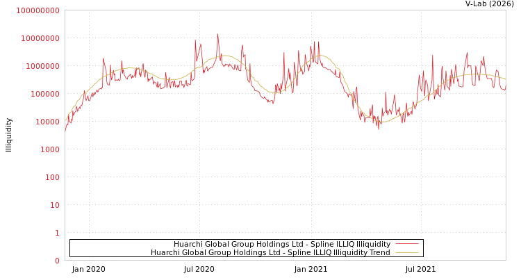 graph of Huarchi Global Group Holdings Ltd ILLIQ-SMEM