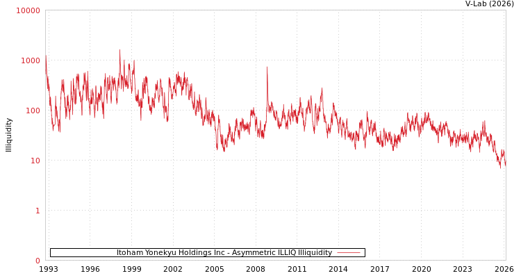 graph of Itoham Yonekyu Holdings Inc ILLIQ-AMEM