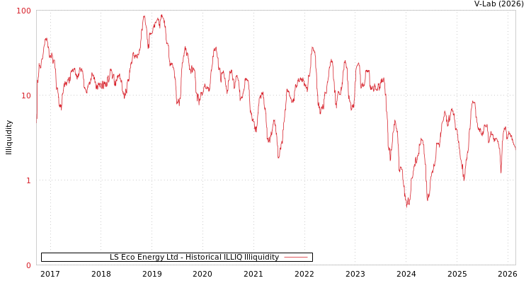 graph of LS Eco Energy Ltd ILLIQ-HIST