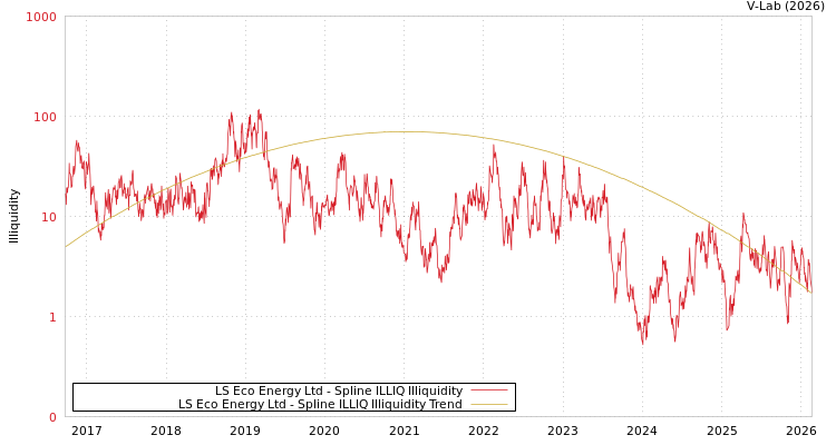 graph of LS Eco Energy Ltd ILLIQ-SMEM