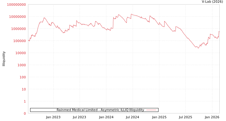 graph of Rainmed Medical Limited ILLIQ-AMEM