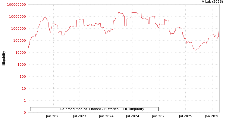 graph of Rainmed Medical Limited ILLIQ-HIST