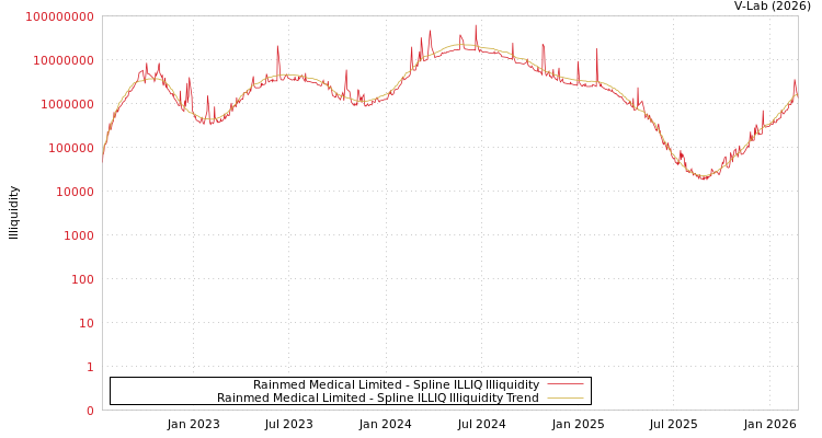 graph of Rainmed Medical Limited ILLIQ-SMEM